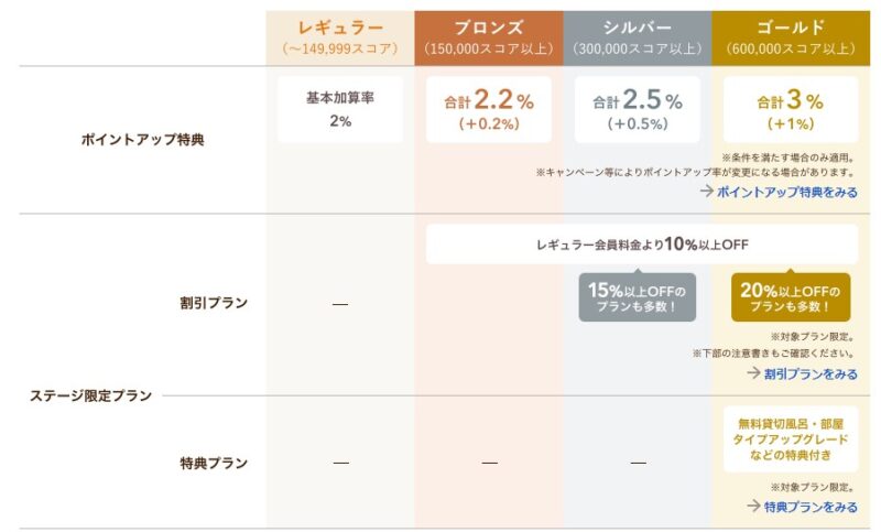 じゃらんnetの会員プログラム