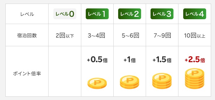 楽天トラベルのボーナスプログラム概要